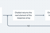 Making Chatbot with Postman