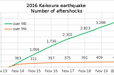 The aftermath of an earthquake: Aftershocks
