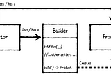 Input Validation Using Design Patterns