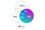 The Third “Value” Lens: Ways