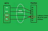 Hash Functions