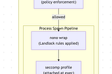 Multi-Layer Sandboxing of AI Workloads in Kubernetes