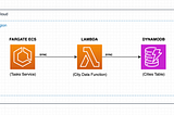 Executing GraalVM Tracing Agent with Spring Boot’s Docker Compose plugin in a Lambda function.