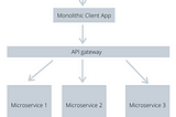 Introduction to Micro Frontends