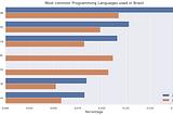 Which common programming languages used in Brazil?