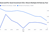 On Valuations and Hyped Seed