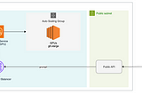 Monitoring, Auto Scaling and Load Testing vLLM on ECS