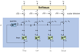 Transformer Networks: A mathematical explanation why scaling the dot products leads to more stable…