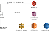 Serverless Application with AWS Lambda and API Gateway