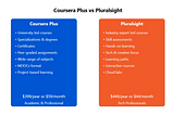 Coursera Plus vs Pluralsight? Which is better to Learn Tech in 2024?