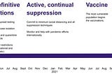 Timeline of 2020–2021 for phases of novel coronavirus containment.