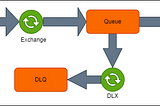 Error handling on AMQP RabbitMQ and Dead-Letter Queue Concept