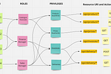 Role-Based Access Control (RBAC)