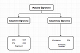 Makine Öğrenimi Bölüm-1