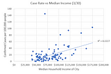 Scatter plot showing increasing rate of confirmed COVID-19 cases with increasing city median income, r²=0.2227