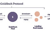 Goldfinch increases profits and connects people with the help of blockchain-based applications…