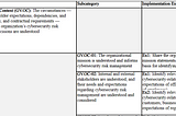 Breakdown of Cyber Security Framework