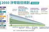 解構台灣2050淨零路徑 (總論)