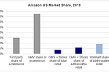 Amazon’s 2019 US Market Share: 37% or 7%?