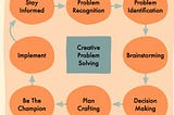 Creative Problem Solving (CPS)