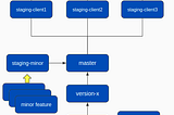 Setting a Gitlab Multi-tenant setup with Kubernets