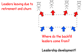 Leaders leaving due to retirement and churn. Where do the backfill leaders come from? Leadership development!