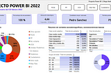 Proyecto Power BI: Visualización de datos del barómetro de febrero de 2022 del CIS