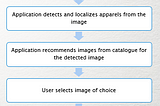 Detection and Recommendation — Where Catalogue Meets Real World