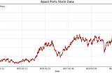 Time Series Analysis and Stock Prediction Using ARIMA: