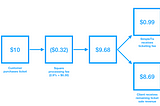 Creating a personalized, professional ticketing experience for any business, powered by Square APIs