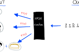 A schematic drawing of the workings of a hash function. Blockchain Technology, Cryptography, Bitcoin, Hash Function.