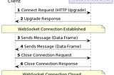 The diagram depicts the sequence of interactions in a WebSocket communication between a client and a server. The process begins with the client sending a ‘Connect Request’ to the server, which involves an HTTP Upgrade request. The server responds with an ‘Upgrade Response,’ establishing a WebSocket connection. Once the connection is established, the client and server can send data frames (messages) to each other freely.