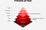 Pyramid of Pain — CTIA