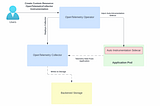 Observability: Distributed Tracing with OpenTelemetry — Part 1