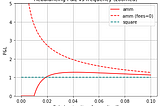 Why AMM Gamma is not so different from derivatives Gamma after all; or is it? (after-fees edition)
