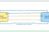 Securing FastAPI mTLS with Self-Signed Certificates