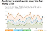 애플 이번엔 트위터 분석 ‘톱시’ 인수…사용자 맞춤 정보 강화?