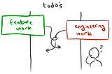 How to Prioritise “Engineering Work” in Product Teams