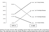 Shifts in LLMs’ “moral stance”