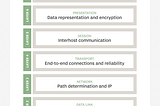 Open Systems Interconnection (OSI) Model