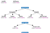 Python3: Mutable, Immutable… everything is an object!