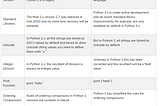 Difference Between Python 2 Vs Python 3