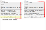 OSI Layers and TCP/IP