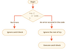 Proper way to use error handling in Javascript