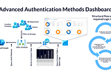 Implementing an advanced Authentication Methods Dashboard