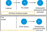 Introduction to Processor Level Error Handling in Anypoint Platform(Mule 4) Part-2