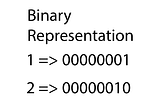Bitwise Operators: What they are and why you probably won’t use them.