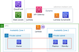 3 Tier Architecture on AWS using EC2 or Serverless