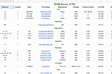 A sample Bill of Materials format.