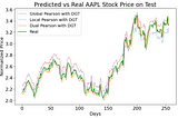 Stock Market Forecasting with Differential Graph Transformer